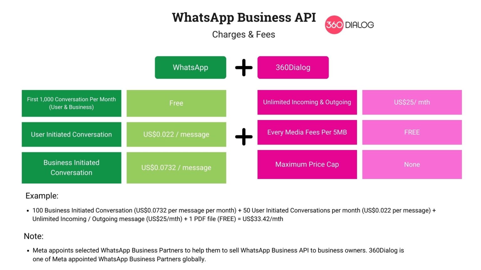 360dialog + WhatsApp API pricing