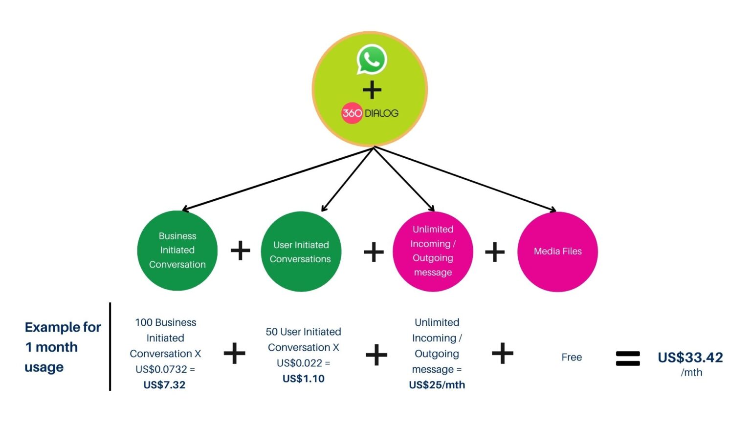 360dialog + WhatsApp API pricing breakdown