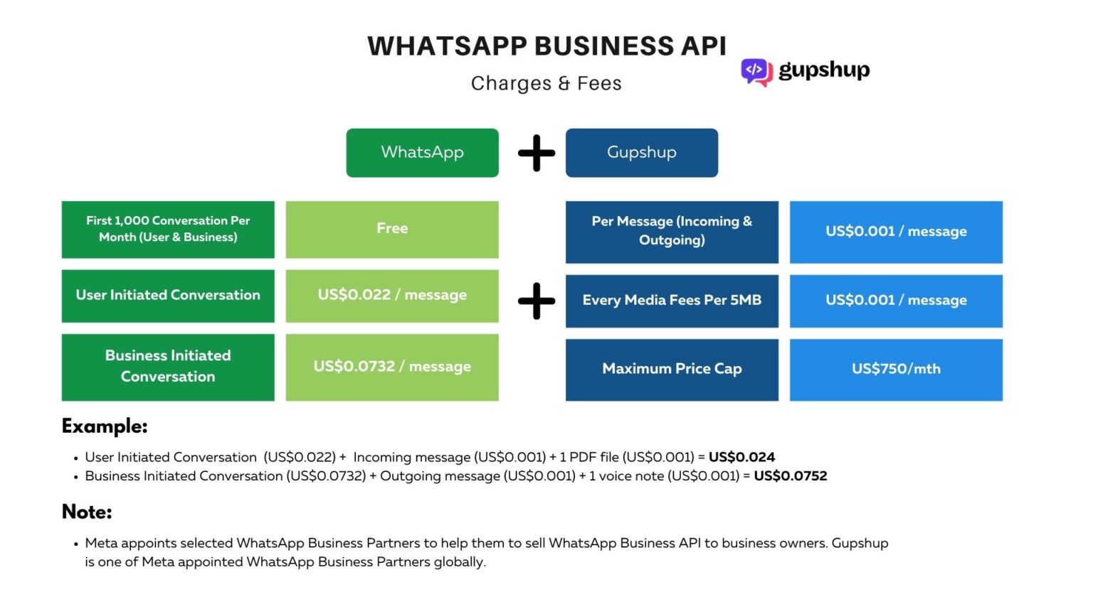 Gupshup + WhatsApp API pricing